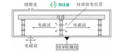 海沃迪電氣tev檢測(cè)圖